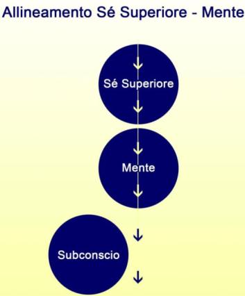 infografica-allineamento séSuperiore-mente
